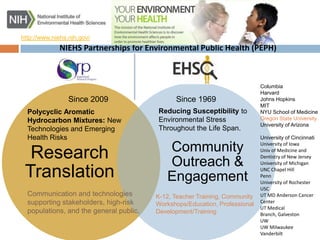 Research
Translation
Community
Outreach &
Engagement
NIEHS Partnerships for Environmental Public Health (PEPH)
http://www.niehs.nih.gov/
Since 1969
Reducing Susceptibility to
Environmental Stress
Throughout the Life Span.
K-12, Teacher Training, Community
Workshops/Education, Professional
Development/Training
Polycyclic Aromatic
Hydrocarbon Mixtures: New
Technologies and Emerging
Health Risks
Since 2009
Communication and technologies
supporting stakeholders, high-risk
populations, and the general public.
Columbia
Harvard
Johns Hopkins
MIT
NYU School of Medicine
Oregon State University
University of Arizona
University of Cincinnati
University of Iowa
Univ of Medicine and
Dentistry of New Jersey
University of Michigan
UNC Chapel Hill
Penn
University of Rochester
USC
UT MD Anderson Cancer
Center
UT Medical
Branch, Galveston
UW
UW Milwaukee
Vanderbilt
 