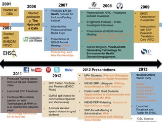 2001
2003
2008
Started at
OSU
Started
with
EHSC/M
FBSC
2013
• ScienceOnline
Watch Party
• NIEHS
Presentation:
Using Social
Media Tools to
Enhance
Communication
• Launched
Facebook and
Twitter for EHSC
• “OSU Science
2012
• SRP Twitter, YouTube,
and Pinterest (EHSC
Flickr)
• Gulf oil spill videos for
communities (Spanish
and Vietnamese)
• 2-minute elevator
speech videos for grad
students
• MPH Students: Web and Emerging
Technologies in Health Promotion
• NIEHS SRP colleagues: Utilizing
Social Media in SRP (webinar)
• Public Health Grad Students:
Opportunities to Communicate and
Educate via the Web
• NIEHS PEPH Meeting: Sessions on
web and social media
• SRP Annual Meeting to
Administrators: Web
Communications and Utilizing
Social Media
2011
• Produced Training videos
and Gulf oil spill research
video
• Launched SRP Facebook
• Facilitated Roundtable
session on Web
Technologies at APHA in
D.C. (started the resource
page: Web and Emerging
Technology Resources
for Scientists)
• EHSC
Channels on
iTunesOSU
• New position
with SRP
Research
Translation
Core (RTC)
• Partnered with NPIC - Pestibytes
podcast developed
• EH@Home Podcast – EHSC
Investigator Interviews
• Presentation at NIEHS Annual
Meeting: Web Technology Tools for
Your Outreach Program - An
Introduction to New Possibilities.
• Started blogging: PODELATION:
Harnessing Technology for
Environmental Health
Outreach/engagement.
20092006
Started
podcastin
g: The
Hydrovill
e Café
2007
• Produced LPI on
Health podcast for
the Linus Pauling
Institute
• Attended the
Podcast and New
Media Expo
• Presentation at
NIEHS Annual
Meeting: Social
Networking,
Podcasting, and
New Partnerships
2012 Presentations
 