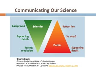 Graphic Credit:
Communicating the science of climate change
Richard C. J. Somerville and Susan Joy Hassol
Physics Today, October 2011, page 48 http://dx.doi.org/10.1063/PT.3.1296
Communicating Our Science
 