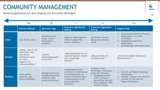 COMMUNITY MANAGEMENT
Bewertungsschema für den Umgang mit kritischen Beiträgen
14
Positiver Beitrag Neutrale Frage
Kritischer spezifischer
Beitrag
Kritischer allgemeiner
Beitrag
Regelverstoß
Inhalt Lob, Impuls, Dank
Sachorientierter
Inhalt, reines
Informations-
bedürfnis
Negative Äußerungen zu
einem Gruppen-Post,
Ironie/ Sarkasmus
Unscharfer Vorwurf,
Bezug oder Adressat
unklar
a. Verletzung rechtlicher/interner
Regelungen, z. B. Code
of Conduct
b. Ideologische/politische
Äußerungen
c. Beleidigungen, Beschimpfungen
Beispiel
„Klasse, dass wir als
Mitarbeiter jetzt
auch davon
profitieren, wenn
wir unser
Angebot XYZ
weiterempfehlen!“
„Welche
Weiterbildung gibt
es für XYZ?“
„Wann bekommen wir an
unserem Standort endlich
eine vernünftige
Kantine?“
„Warum stehen wir
so schlecht da?“
„Warum wird dieser Nichtsnutz
Bereichsleiter?“
Reaktion
Liken, positiv
bewerten, ggf.
teilen/empfehlen
Kollegen antworten,
Gruppeneigentümer
moderiert oder
antwortet optional
Gruppeneigentümer
antwortet in Abstimmung
mit Fachabteilung, in
extrem kritischen Fällen
in Abstimmung mit der
Kommunikations-
abteilung
In Dialog treten,
Nachfragen: Was genau
meint der Verfasser:
• Dialogbereitschaft:
siehe „Kritischer
spezifischer Beitrag“
• Keine Reaktion: Kein
weiterer Dialog
a. Verweis auf Regeln/Nutzungs-
bedingungen
b. Hinweis: „Gehört nicht hierher“
c. Löschen mit Verweis auf
Regeln/Netiquette
++ 0 - -- ---
 