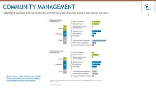 COMMUNITY MANAGEMENT
“Managing upward and horizontally can improve your business impact and career success”
3
Quelle: https://www.mckinsey.com/global-
themes/leadership/why-effective-leaders-
must-manage-up-down-and-sideways
 