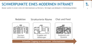 3
SCHWERPUNKTE EINES MODERNEN INTRANET
Nutzer wollen in erster Linie mit Informationen zu Partnern, Verträgen und Abläufen in Verbindung bleiben
Top-down
Information
Projekte und
Abteilungen
Austausch und
Dynamik
Schneller Zugang zu relevanten Informationen
Redaktion Strukturierte Räume Chat und Feed
 