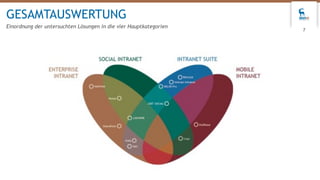 GESAMTAUSWERTUNG
Einordnung der untersuchten Lösungen in die vier Hauptkategorien
7
 