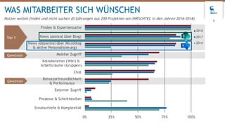 Gewinner
WAS MITARBEITER SICH WÜNSCHEN
Nutzer wollen finden und nicht suchen (Erfahrungen aus 200 Projekten von HIRSCHTEC in den Jahren 2016-2018)
5
Gewinner
Top 3
0% 25% 50% 75% 100%
Strukturtiefe & Komplexität
Prozesse & Schnittstellen
Externer Zugriff
Benutzerfreundlichkeit
& Performance
Chat
Kollaboration (Wiki) &
Arbeitsräume (Gruppen)
Mobiler Zugriff
News (dezentral über Microblog
& aktive Personalisierung)
News (zentral über Blog)
Finden & Expertensuche
2018
2017
2016
 