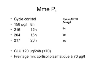 Mme P,  Cycle cortisol  158 µg/l  8h 216  12h 204  16h 217  20h CLU 120 µg/24h (<70) Freinage mn: cortisol plasmatique à 70 µg/l Cycle ACTH 54 ng/l 74 30 25 