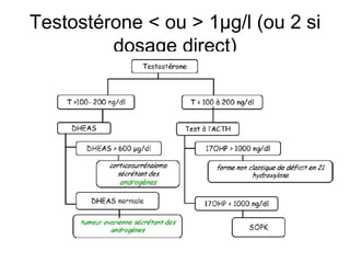 Testostérone < ou > 1µg/l (ou 2 si dosage direct) 