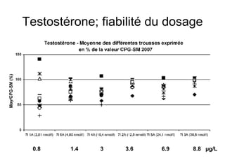 Testostérone; fiabilité du dosage 0.8  1.4  3  3.6  6.9  8.8  µg/L 