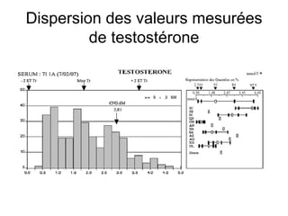 Dispersion des valeurs mesurées de testostérone 