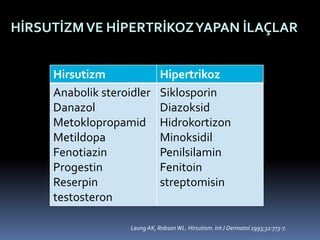 HİRSUTİZMVE HİPERTRİKOZYAPAN İLAÇLAR
Hirsutizm Hipertrikoz
Anabolik steroidler
Danazol
Metoklopropamid
Metildopa
Fenotiazin
Progestin
Reserpin
testosteron
Siklosporin
Diazoksid
Hidrokortizon
Minoksidil
Penilsilamin
Fenitoin
streptomisin
Leung AK, RobsonWL. Hirsutism. IntJ Dermatol 1993;32:773-7.
 
