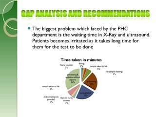  The biggest problem which faced by the PHC
 department is the waiting time in X-Ray and ultrasound.
 Patients becomes irritated as it takes long time for
 them for the test to be done
 