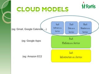(eg: Gmail, Google Calendar,...)



         (eg: Google Apps




         (eg: Amazon EC2
 