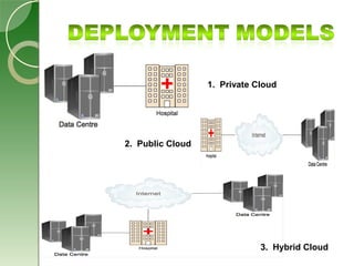 1. Private Cloud




2. Public Cloud




                              3. Hybrid Cloud
 