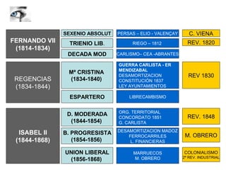 FERNANDO VII
(1814-1834)
REGENCIAS
(1834-1844)
ISABEL II
(1844-1868)
SEXENIO ABSOLUT
TRIENIO LIB.
DECADA MOD
PERSAS – ELIO - VALENÇAY
RIEGO – 1812
CARLISMO– CEA -ABRANTES
C. VIENA
REV. 1820
Mª CRISTINA
(1834-1840)
ESPARTERO
D. MODERADA
(1844-1854)
B. PROGRESISTA
(1854-1856)
UNION LIBERAL
(1856-1868)
GUERRA CARLISTA - ER
MENDIZABAL
DESAMORTIZACION
CONSTITUCIÓN 1837
LEY AYUNTAMIENTOS
LIBRECAMBISMO
REV 1830
ORG. TERRITORIAL
CONCORDATO 1851
G. CARLISTA
DESAMORTIZACION MADOZ
FERROCARRILES
L. FINANCIERAS
MARRUECOS
M. OBRERO
REV. 1848
M. OBRERO
COLONIALISMO
2ª REV. INDUSTRIAL
 
