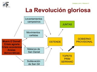 La Revolución gloriosa
Muere O´Donell
Crisis agraria
Crisis económica
Ansias
democráticas
Levantamientos
campesinos
Movimientos
carlistas
Matanza de
San Daniel
Sublevación
de San Gil
OSTENDE
JUNTAS
TOPETE
PRIM
SERRANO
GOBIERNO
PROVISIONAL
Eolapaz.com / Historia 4
 