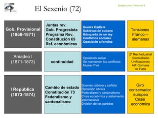 Gob. Provisional
(1868-1871)
Amadeo I
(1871-1873)
I República
(1873-1874)
Juntas rev.
Gob. Progresista
Programa Rev.
Constitución 69
Ref. económicas
continuidad
Cambio de estado
Constitución 73
Federalismo y
cantonalismo
Guerra Carlista
Sublevación cubana
Búsqueda de un rey
Conflictos sociales
Oposición alfonsina
Tensiones
Franco –
alemanas
Oposición social
Se mantienen los conflictos
Muere Prim
Guerras cubana y carlista
Oposición obrera
Federalismo y cantonalismo
Crisis económica y aislamiento
internacional
División de los partidos
2ª Rev.Industrial
Colonialismo
Unificaciones
AIT-Comuna
de Paris
Giro
conservador
europeo
Crisis
económica
El Sexenio (72)
Eolapaz.com / Historia 4
 