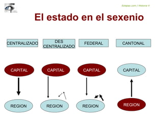 El estado en el sexenio
CAPITAL CAPITAL CAPITAL CAPITAL
REGIONREGIONREGION REGION
CENTRALIZADO DES
CENTRALIZADO
FEDERAL CANTONAL
Eolapaz.com / Historia 4
 