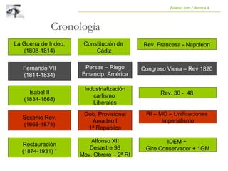 Cronología
Eolapaz.com / Historia 4
La Guerra de Indep.
(1808-1814)
Fernando VII
(1814-1834)
Isabel II
(1834-1868)
Sexenio Rev.
(1868-1874)
Restauración
(1874-1931) *
Constitución de
Cádiz
Persas – Riego
Emancip. América
Industrialización
carlismo
Liberales
Gob. Provisional
Amadeo I
1ª República
Alfonso XII
Desastre 98
Mov. Obrero – 2ª RI
Rev. Francesa - Napoleon
Congreso Viena – Rev 1820
Rev. 30 - 48
RI – MO – Unificaciones
Imperialismo
IDEM +
Giro Conservador + 1GM
 