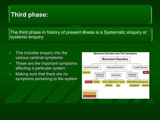 This includes enquiry into the various cardinal symptomsThese are the important symptoms  affecting a particular systemMaking sure that there are no symptoms pertaining to the system