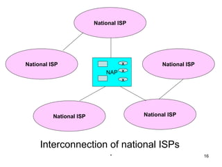 National ISP




National ISP                     x            National ISP
                             NAP x
                                 x




          National ISP                  National ISP




     Interconnection of national ISPs
                               *                             16
 
