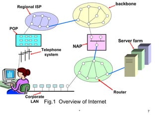 backbone
  Regional ISP




POP


                                             Server farm
                         NAP
             Telephone
              system




                                           Router
      Corporate
        LAN Fig.1   Overview of Internet
                            *                              7
 