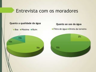 Entrevista com os moradores
70%
15%
15%
Quanto a qualidade da água
Boa Péssima Ruim
25%
75%
Quanto ao uso da água
Filtro de água Direto da torneira
 