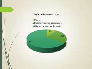 10%
25%
65%
Enfermidades relatadas
Outros
Diarréia,Vômito e Verminoses
Não tem problemas de saúde
 