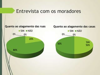 Entrevista com os moradores
20%
80%
0% 0%
Quanto ao alagamento das ruas
SIM NÃO
SIM
50%
50%
0% 0%
Quanto ao alagamento das casas
SIM NÃO
 