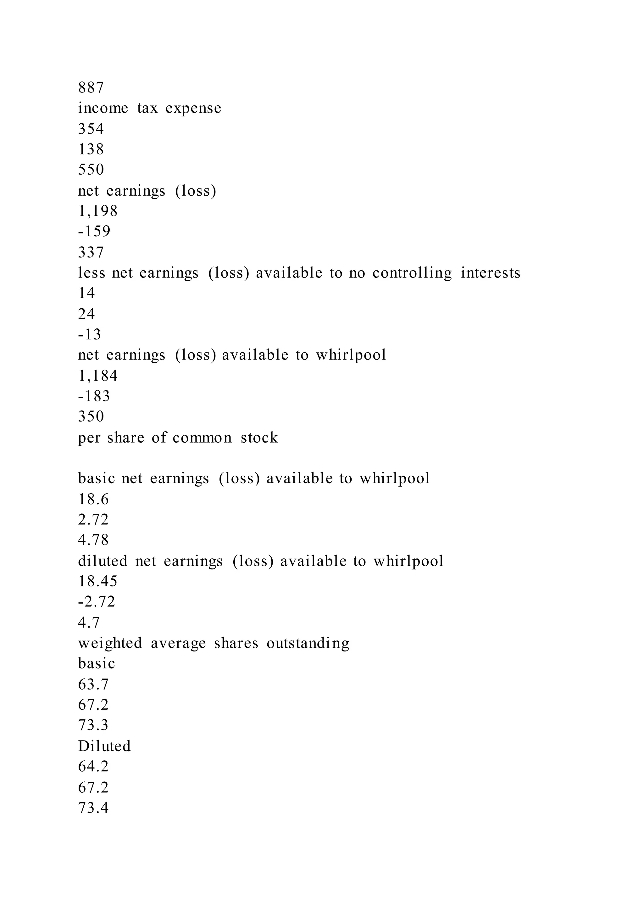 887
income tax expense
354
138
550
net earnings (loss)
1,198
-159
337
less net earnings (loss) available to no controlling interests
14
24
-13
net earnings (loss) available to whirlpool
1,184
-183
350
per share of common stock
basic net earnings (loss) available to whirlpool
18.6
2.72
4.78
diluted net earnings (loss) available to whirlpool
18.45
-2.72
4.7
weighted average shares outstanding
basic
63.7
67.2
73.3
Diluted
64.2
67.2
73.4
 