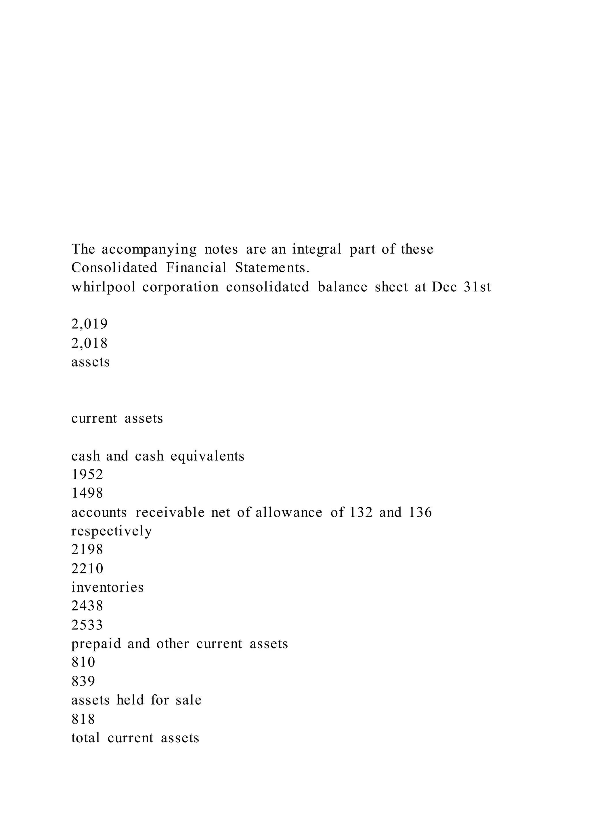 The accompanying notes are an integral part of these
Consolidated Financial Statements.
whirlpool corporation consolidated balance sheet at Dec 31st
2,019
2,018
assets
current assets
cash and cash equivalents
1952
1498
accounts receivable net of allowance of 132 and 136
respectively
2198
2210
inventories
2438
2533
prepaid and other current assets
810
839
assets held for sale
818
total current assets
 