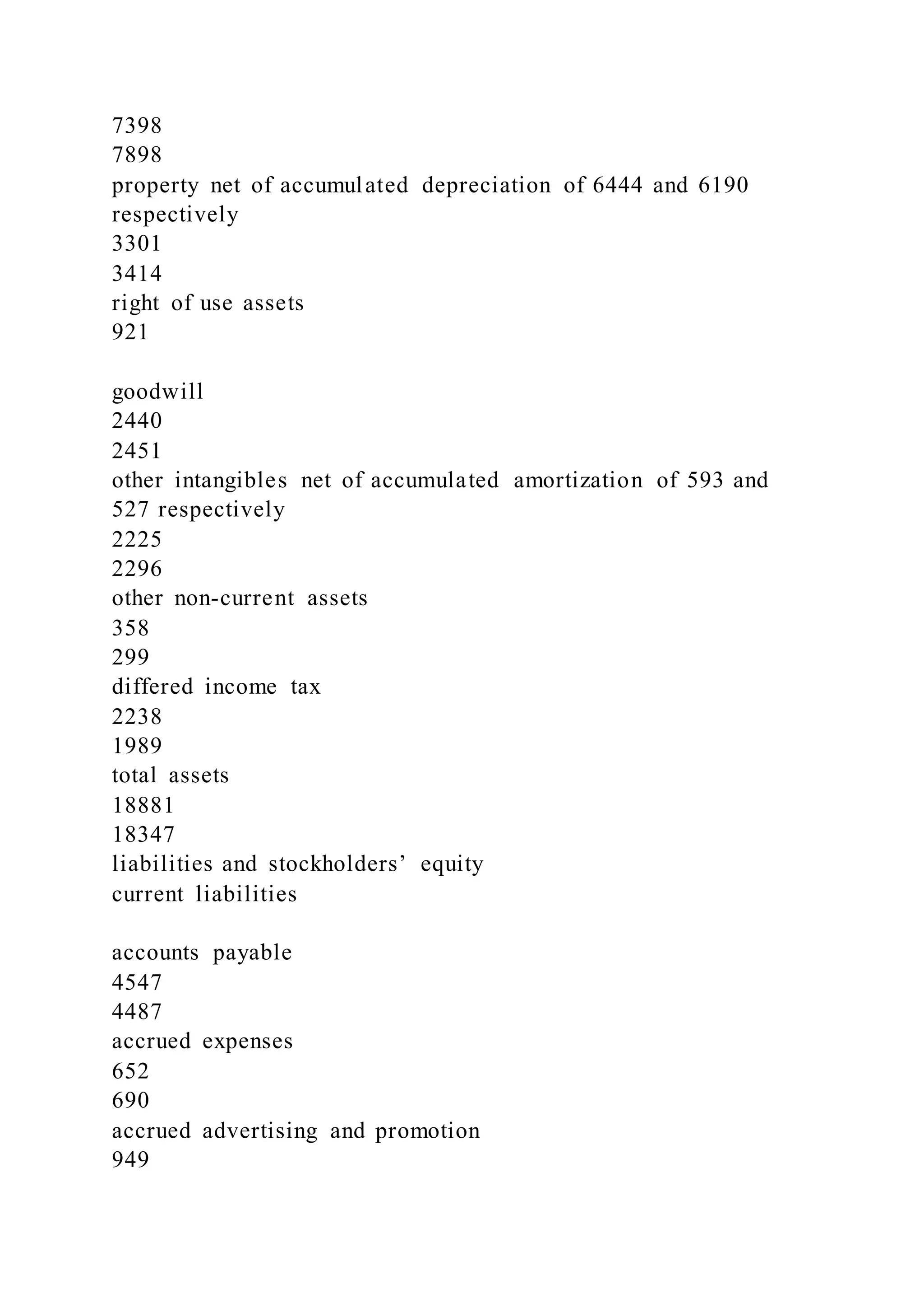 7398
7898
property net of accumulated depreciation of 6444 and 6190
respectively
3301
3414
right of use assets
921
goodwill
2440
2451
other intangibles net of accumulated amortization of 593 and
527 respectively
2225
2296
other non-current assets
358
299
differed income tax
2238
1989
total assets
18881
18347
liabilities and stockholders’ equity
current liabilities
accounts payable
4547
4487
accrued expenses
652
690
accrued advertising and promotion
949
 