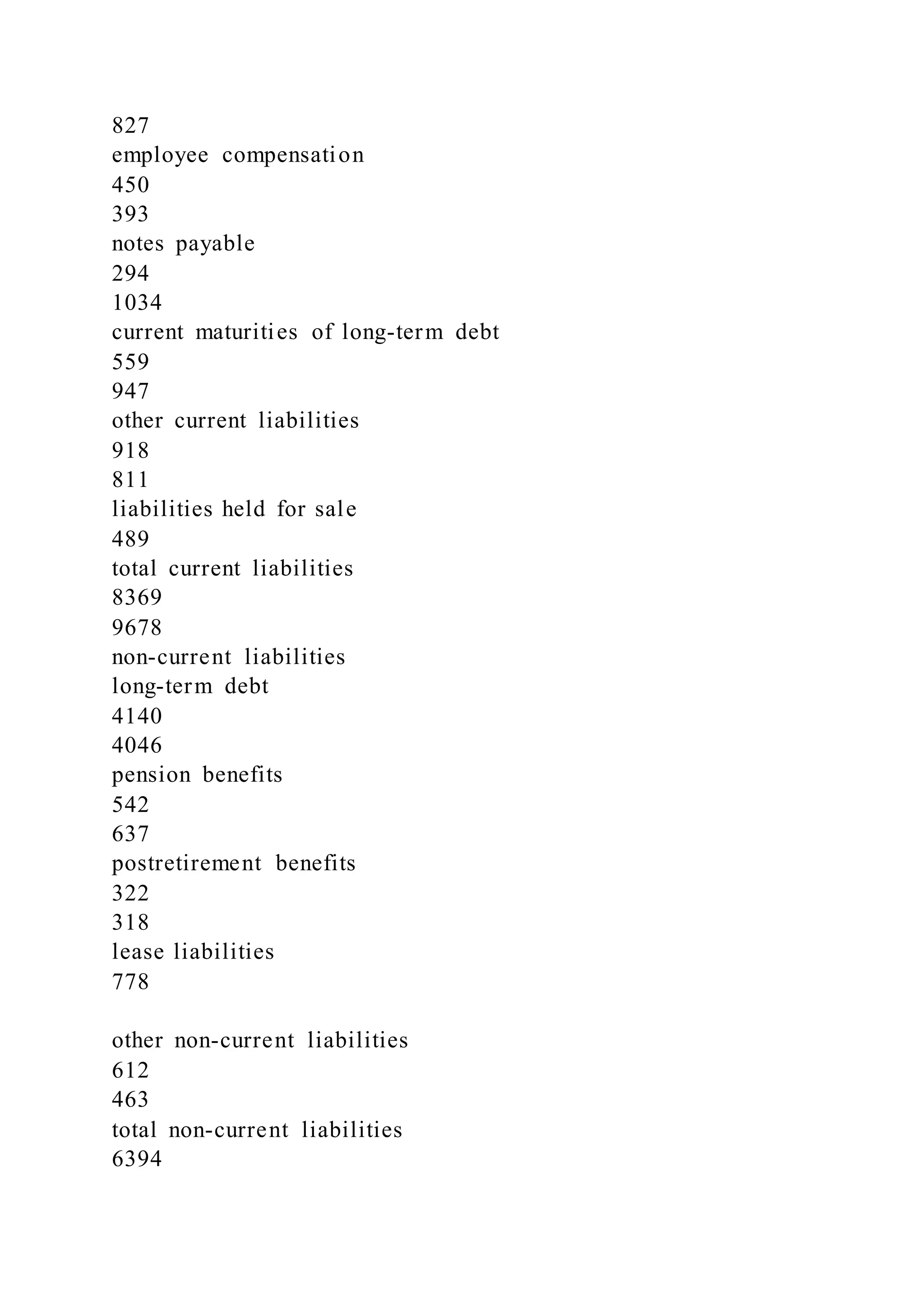 827
employee compensation
450
393
notes payable
294
1034
current maturities of long-term debt
559
947
other current liabilities
918
811
liabilities held for sale
489
total current liabilities
8369
9678
non-current liabilities
long-term debt
4140
4046
pension benefits
542
637
postretirement benefits
322
318
lease liabilities
778
other non-current liabilities
612
463
total non-current liabilities
6394
 