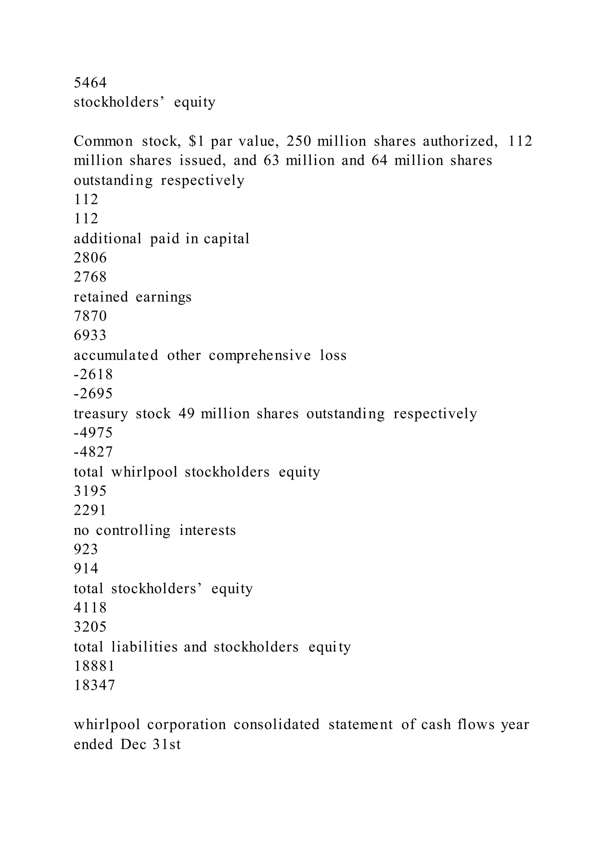 5464
stockholders’ equity
Common stock, $1 par value, 250 million shares authorized, 112
million shares issued, and 63 million and 64 million shares
outstanding respectively
112
112
additional paid in capital
2806
2768
retained earnings
7870
6933
accumulated other comprehensive loss
-2618
-2695
treasury stock 49 million shares outstanding respectively
-4975
-4827
total whirlpool stockholders equity
3195
2291
no controlling interests
923
914
total stockholders’ equity
4118
3205
total liabilities and stockholders equity
18881
18347
whirlpool corporation consolidated statement of cash flows year
ended Dec 31st
 