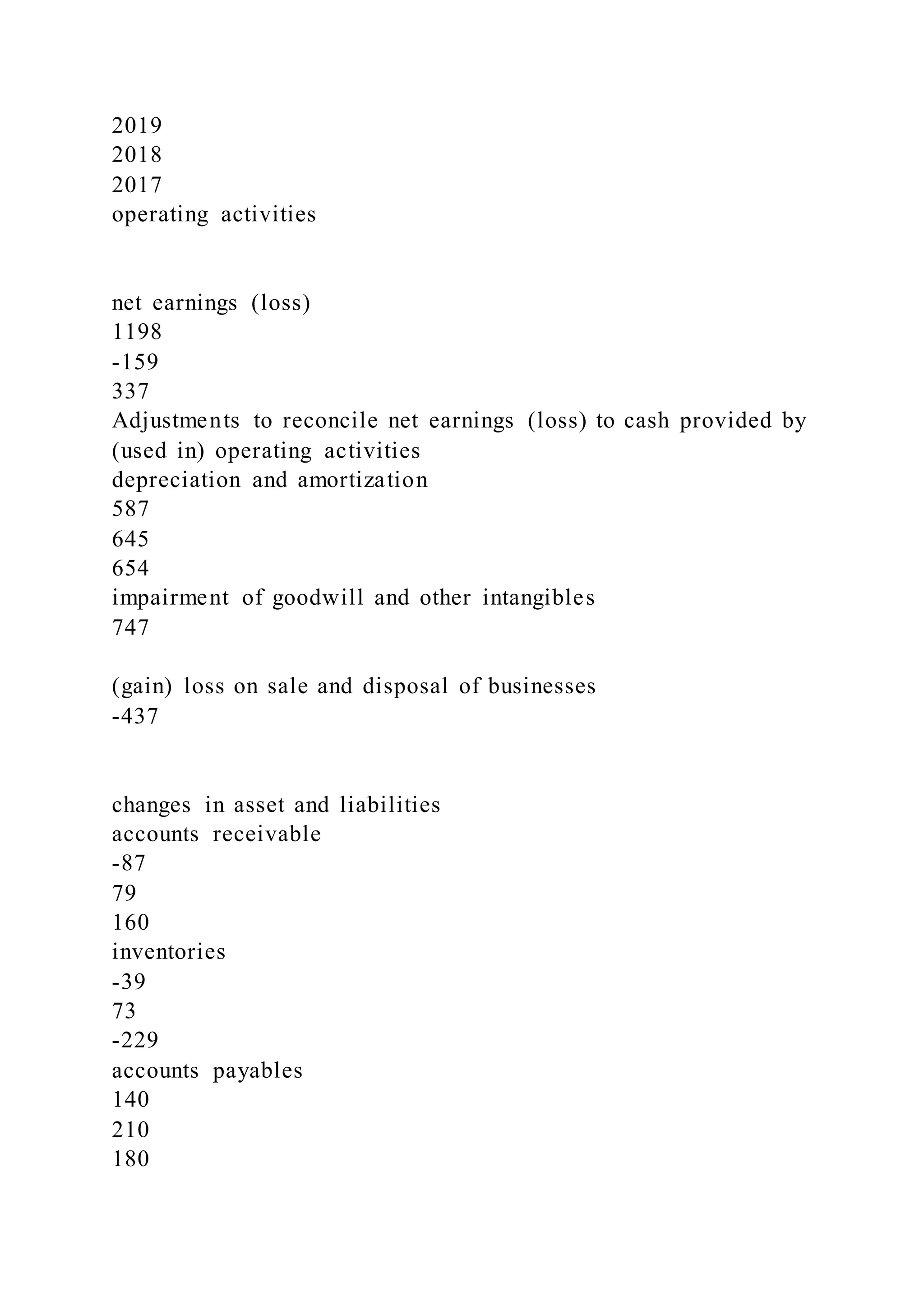 2019
2018
2017
operating activities
net earnings (loss)
1198
-159
337
Adjustments to reconcile net earnings (loss) to cash provided by
(used in) operating activities
depreciation and amortization
587
645
654
impairment of goodwill and other intangibles
747
(gain) loss on sale and disposal of businesses
-437
changes in asset and liabilities
accounts receivable
-87
79
160
inventories
-39
73
-229
accounts payables
140
210
180
 
