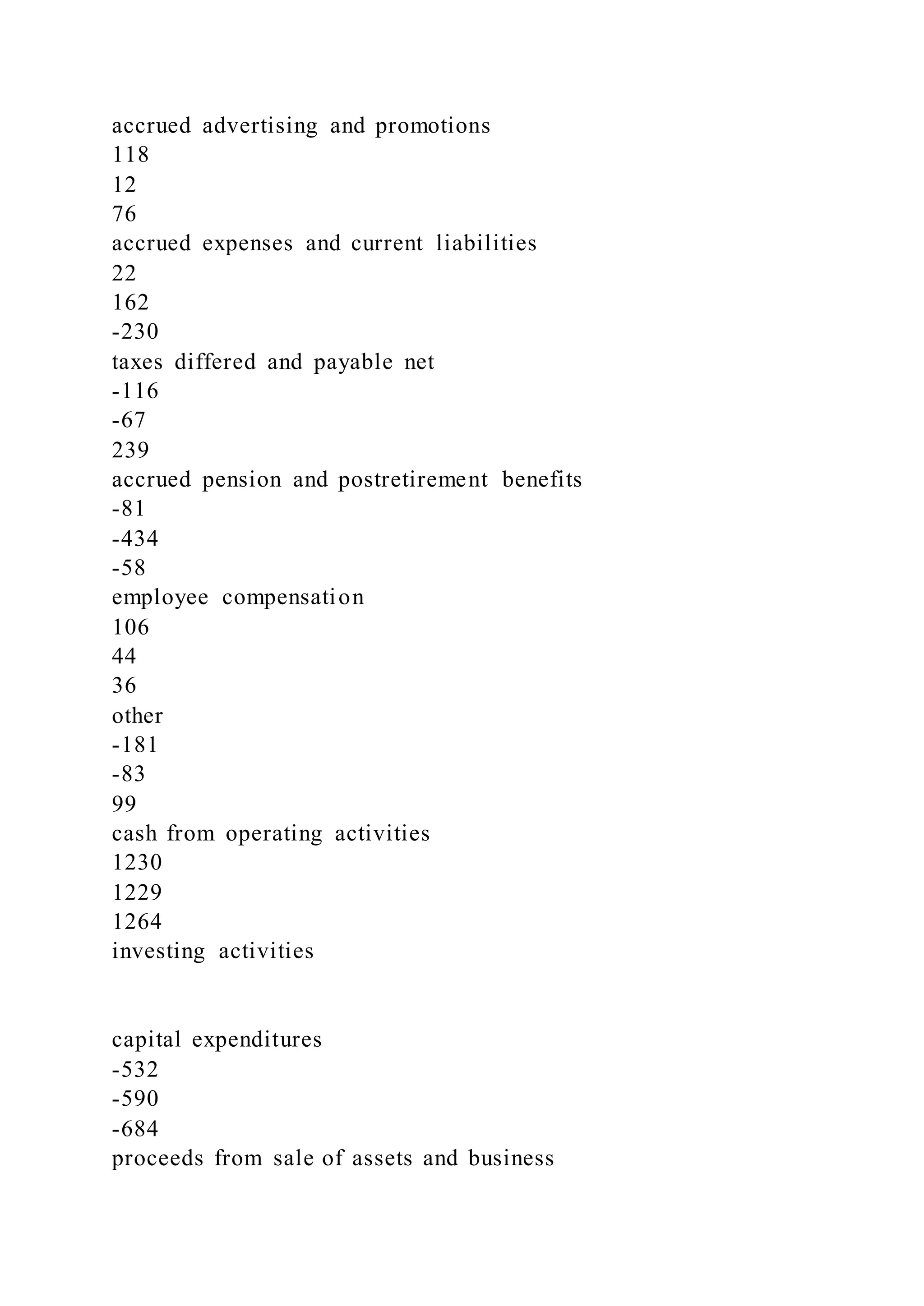 accrued advertising and promotions
118
12
76
accrued expenses and current liabilities
22
162
-230
taxes differed and payable net
-116
-67
239
accrued pension and postretirement benefits
-81
-434
-58
employee compensation
106
44
36
other
-181
-83
99
cash from operating activities
1230
1229
1264
investing activities
capital expenditures
-532
-590
-684
proceeds from sale of assets and business
 