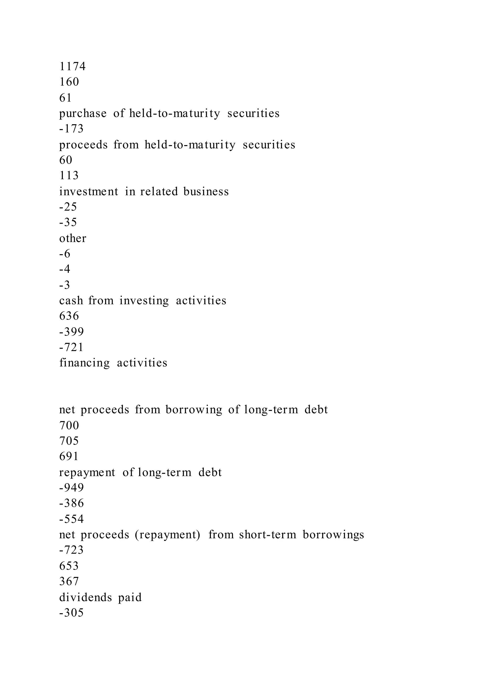 1174
160
61
purchase of held-to-maturity securities
-173
proceeds from held-to-maturity securities
60
113
investment in related business
-25
-35
other
-6
-4
-3
cash from investing activities
636
-399
-721
financing activities
net proceeds from borrowing of long-term debt
700
705
691
repayment of long-term debt
-949
-386
-554
net proceeds (repayment) from short-term borrowings
-723
653
367
dividends paid
-305
 