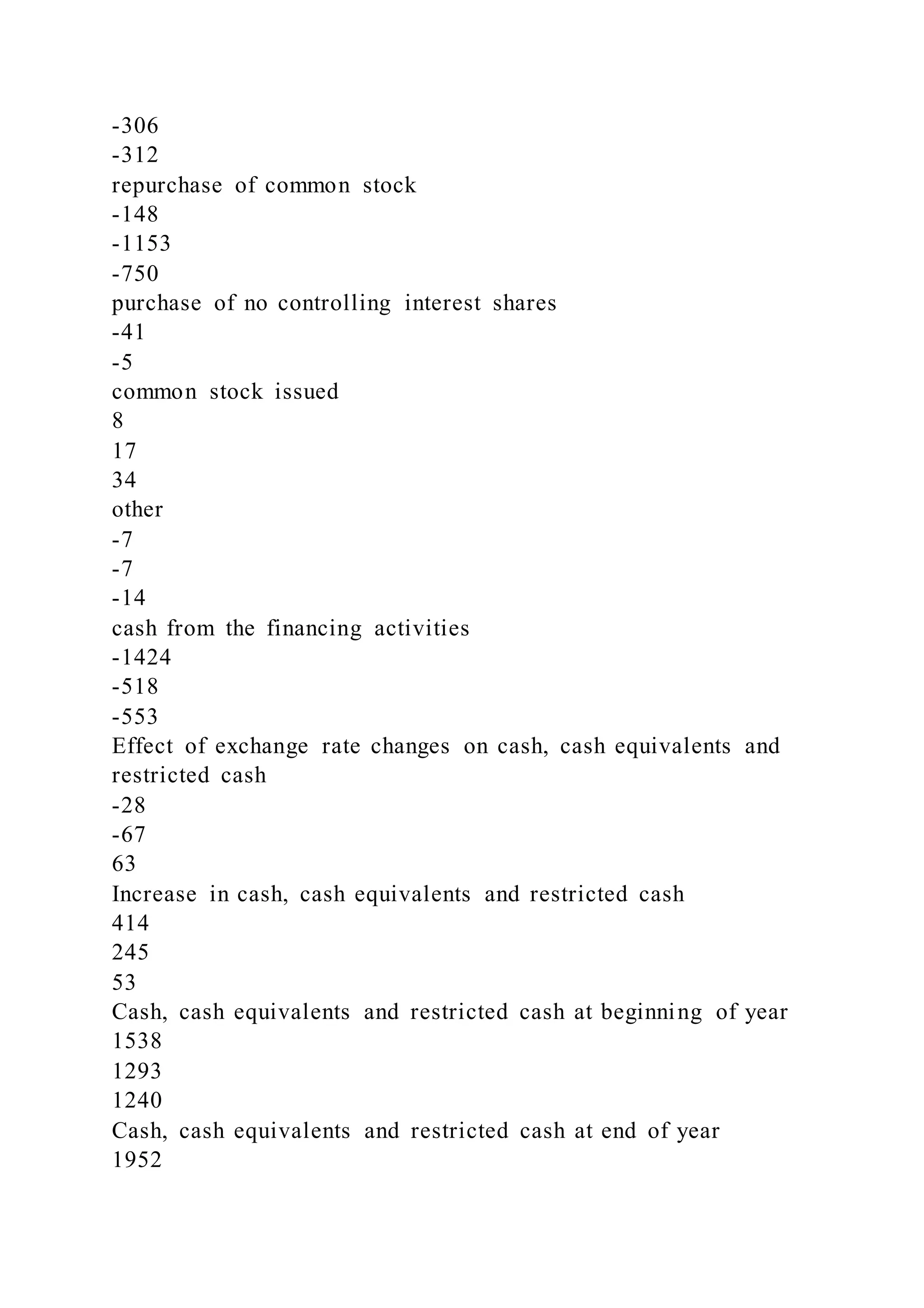 -306
-312
repurchase of common stock
-148
-1153
-750
purchase of no controlling interest shares
-41
-5
common stock issued
8
17
34
other
-7
-7
-14
cash from the financing activities
-1424
-518
-553
Effect of exchange rate changes on cash, cash equivalents and
restricted cash
-28
-67
63
Increase in cash, cash equivalents and restricted cash
414
245
53
Cash, cash equivalents and restricted cash at beginning of year
1538
1293
1240
Cash, cash equivalents and restricted cash at end of year
1952
 