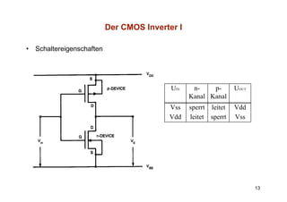 Der CMOS Inverter I

•   Schaltereigenschaften




                                            UIN    n-    p-       UOUT
                                                  Kanal Kanal
                                           Vss    sperrt leitet   Vdd
                                           Vdd    leitet sperrt   Vss




                                                                         13
 