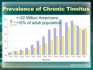 Prevalence of Chronic Tinnitus
NIDCD.NIH.GOV
•~22 Million Americans
•10% of adult population
 