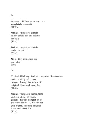 20
Accuracy Written responses are
completely accurate
(100%)
Written responses contain
minor errors but are mostly
accurate
(85%)
Written responses contain
major errors
(55%)
No written responses are
provided
(0%)
20
Critical Thinking Written responses demonstrate
understanding of course
content through inclusion of
original ideas and examples
(100%)
Written responses demonstrate
understanding of course
content through reiteration of
provided materials, but do not
consistently include original
ideas and examples
(85%)
 