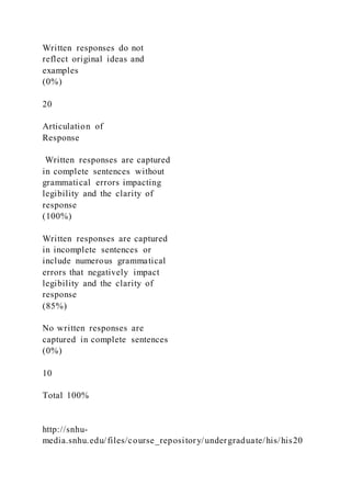 Written responses do not
reflect original ideas and
examples
(0%)
20
Articulation of
Response
Written responses are captured
in complete sentences without
grammatical errors impacting
legibility and the clarity of
response
(100%)
Written responses are captured
in incomplete sentences or
include numerous grammatical
errors that negatively impact
legibility and the clarity of
response
(85%)
No written responses are
captured in complete sentences
(0%)
10
Total 100%
http://snhu-
media.snhu.edu/files/course_repository/undergraduate/his/his20
 