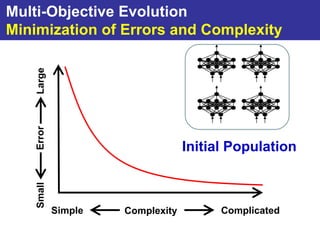 Multi-Objective Evolution
Minimization of Errors and Complexity
    Large
    Error




                                  Initial Population
    Small




            Simple   Complexity         Complicated
 