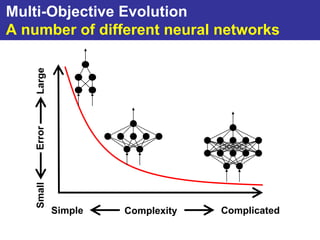 Multi-Objective Evolution
A number of different neural networks
    Large
    Error
    Small




            Simple   Complexity   Complicated
 