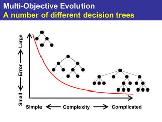 Multi-Objective Evolution
A number of different decision trees
    Large
    Error
    Small




            Simple   Complexity   Complicated
 