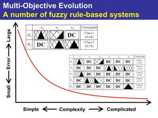 Multi-Objective Evolution
A number of fuzzy rule-based systems
 Large
Error
Small




         Simple   Complexity   Complicated
 