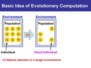 Basic Idea of Evolutionary Computation

 Environment              Environment

  Population                Population


                  (1)



Individual               Good Individual

 (1) Natural selection in a tough environment.
 