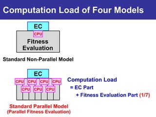 Computation Load of Four Models
             EC
             CPU

         Fitness
        Evaluation
Standard Non-Parallel Model

             EC
    CPU   CPU   CPU   CPU   Computation Load
       CPU   CPU   CPU       = EC Part
                               + Fitness Evaluation Part (1/7)

  Standard Parallel Model
 (Parallel Fitness Evaluation)
 