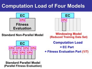 Computation Load of Four Models
             EC                                EC
             CPU                             CPU

         Fitness
        Evaluation
Standard Non-Parallel Model             Windowing Model
                                    (Reduced Training Data Set)

             EC                        Computation Load
    CPU   CPU   CPU   CPU                  = EC Part
       CPU   CPU   CPU           + Fitness Evaluation Part (1/7)


  Standard Parallel Model
 (Parallel Fitness Evaluation)
 