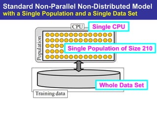 Standard Non-Parallel Non-Distributed Model
with a Single Population and a Single Data Set

                              Single CPU


                      Single Population of Size 210




                                 Whole Data Set
 