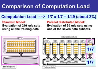 Comparison of Computation Load
Computation Load on a Single 1/7 = per Generation
Computation Load ==> 1/7 x CPU 1/49 (about 2%)
Standard Model:               Parallel Distributed Model:
Evaluation of 210 rule sets   Evaluation of 30 rule sets using
using all the training data   one of the seven data subsets.




                                                          1/7

                                                          1/7
 
