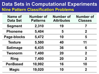 Data Sets in Computational Experiments
Nine Pattern Classification Problems
  Name of      Number of   Number of    Number of
  Data Set      Patterns   Attributes    Classes
  Segment        2,310        19            7
  Phoneme        5,404          5           2
 Page-blocks     5,472        10            5
   Texture       5,500        40           11
  Satimage       6,435        36            6
  Twonorm        7,400        20            2
    Ring         7,400        20            2
 PenBased       10,992        16           10
   Magic        19,020        10            2
 